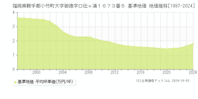 福岡県鞍手郡小竹町大字御徳字口伝ヶ浦１６７３番５ 基準地価 地価推移[1997-2024]