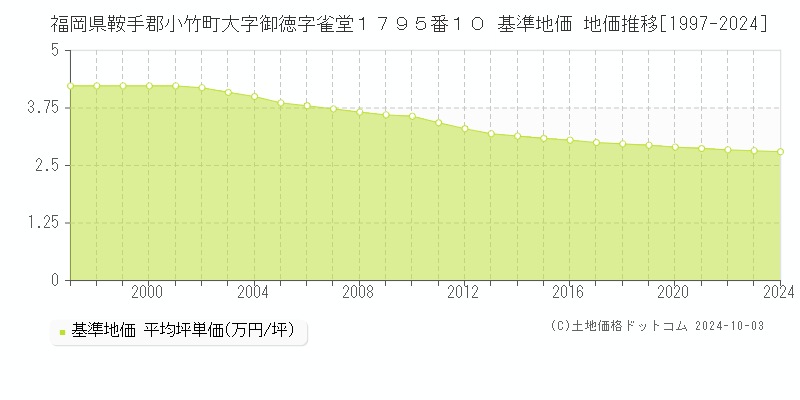 福岡県鞍手郡小竹町大字御徳字雀堂１７９５番１０ 基準地価 地価推移[1997-2024]