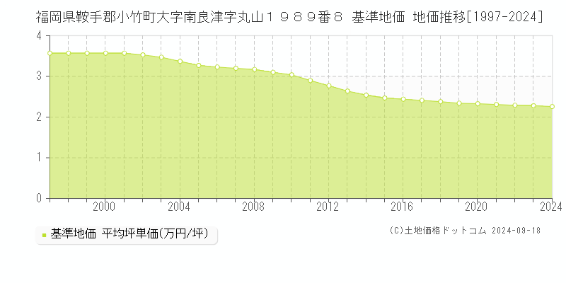 福岡県鞍手郡小竹町大字南良津字丸山１９８９番８ 基準地価 地価推移[1997-2024]