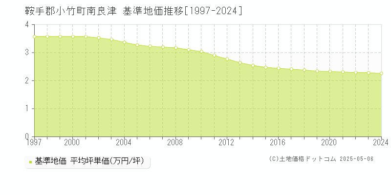 南良津(鞍手郡小竹町)の基準地価推移グラフ(坪単価)[1997-2024年]