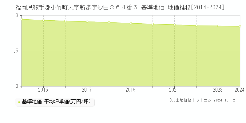 福岡県鞍手郡小竹町大字新多字砂田３６４番６ 基準地価 地価推移[2014-2024]
