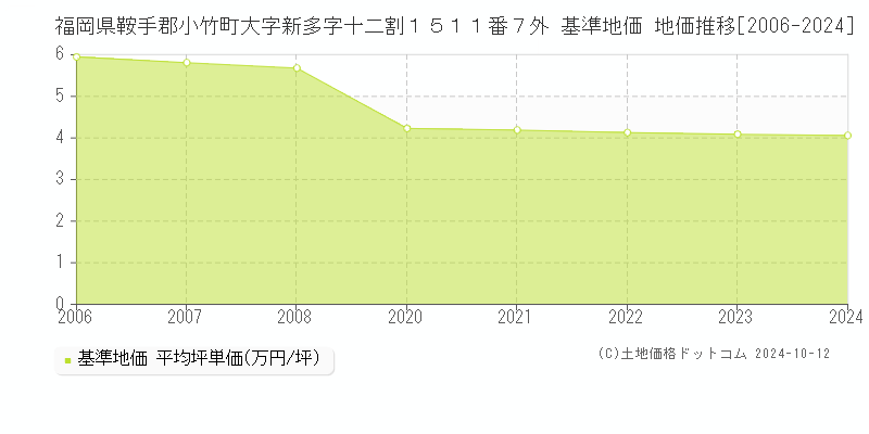 福岡県鞍手郡小竹町大字新多字十二割１５１１番７外 基準地価 地価推移[2006-2024]