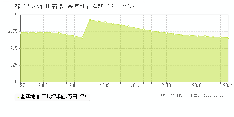 新多(鞍手郡小竹町)の基準地価推移グラフ(坪単価)[1997-2024年]