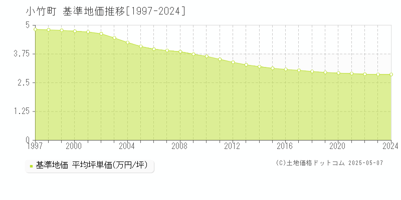 小竹町(福岡県)の基準地価推移グラフ(坪単価)[1997-2024年]