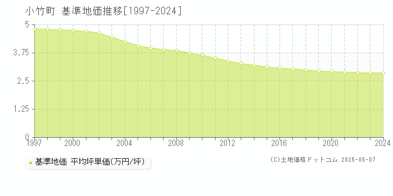 鞍手郡小竹町の基準地価推移グラフ 