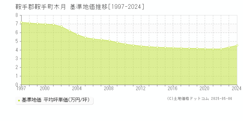 木月(鞍手郡鞍手町)の基準地価推移グラフ(坪単価)[1997-2024年]