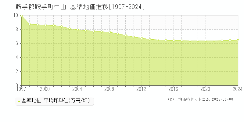 中山(鞍手郡鞍手町)の基準地価推移グラフ(坪単価)[1997-2024年]