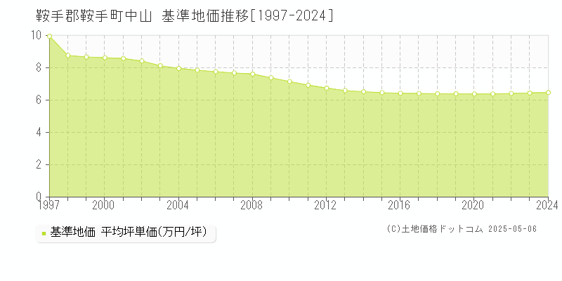 鞍手郡鞍手町中山の基準地価推移グラフ 