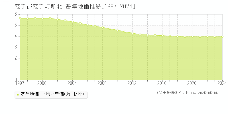 新北(鞍手郡鞍手町)の基準地価推移グラフ(坪単価)[1997-2024年]