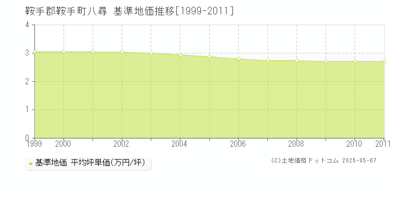 八尋(鞍手郡鞍手町)の基準地価推移グラフ(坪単価)[1999-2011年]