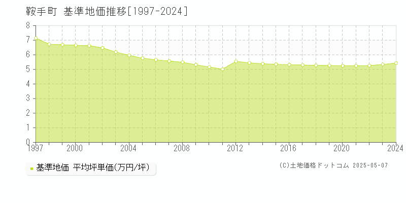 鞍手町(福岡県)の基準地価推移グラフ(坪単価)[1997-2024年]