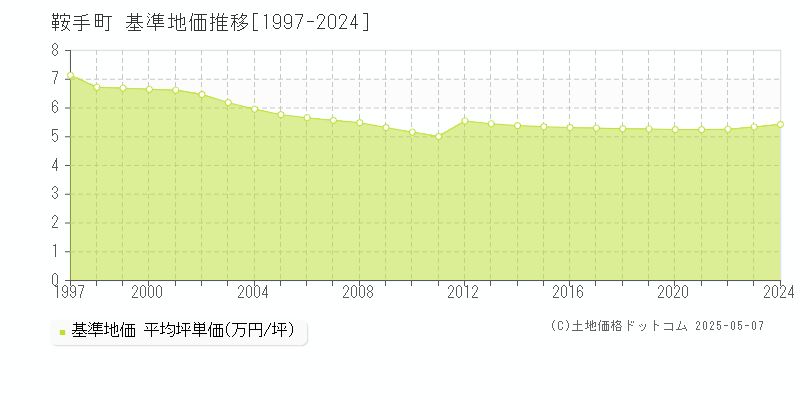 鞍手郡鞍手町全域の基準地価推移グラフ 