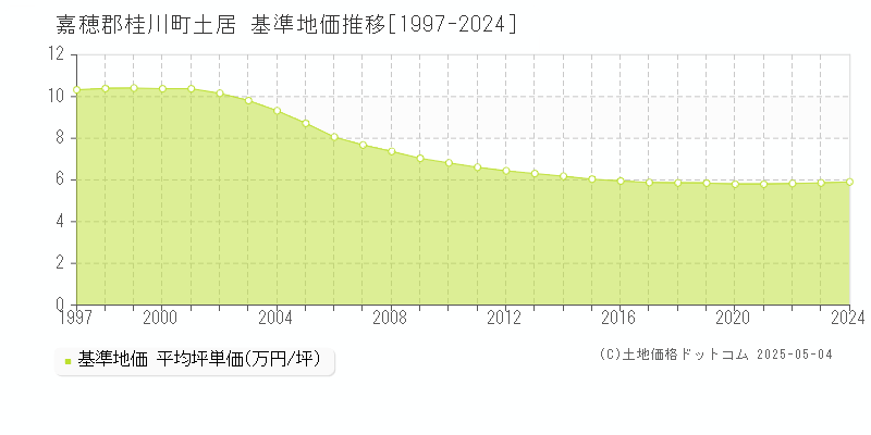 土居(嘉穂郡桂川町)の基準地価推移グラフ(坪単価)[1997-2024年]