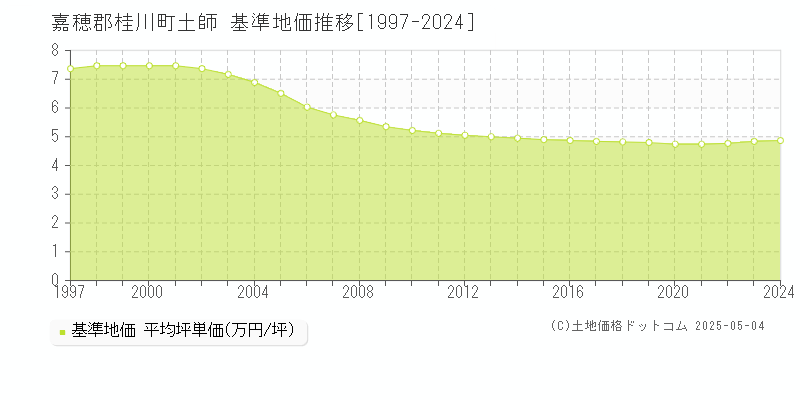 土師(嘉穂郡桂川町)の基準地価推移グラフ(坪単価)[1997-2024年]
