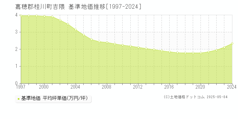 吉隈(嘉穂郡桂川町)の基準地価推移グラフ(坪単価)[1997-2024年]