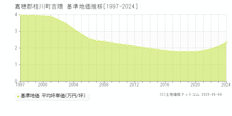 嘉穂郡桂川町吉隈の基準地価推移グラフ 