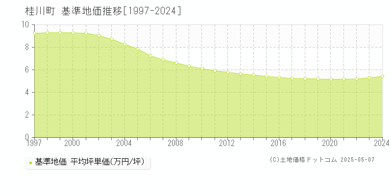 桂川町(福岡県)の基準地価推移グラフ(坪単価)[1997-2024年]