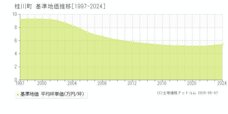 嘉穂郡桂川町の基準地価推移グラフ 