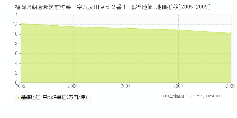 福岡県朝倉郡筑前町栗田字八反田９５２番１ 基準地価 地価推移[2005-2009]