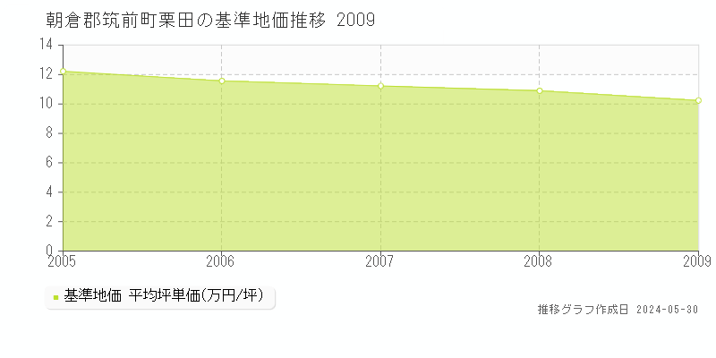 朝倉郡筑前町栗田の基準地価推移グラフ 