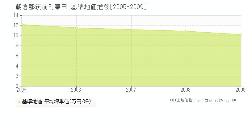 栗田(朝倉郡筑前町)の基準地価推移グラフ(坪単価)[2005-2009年]