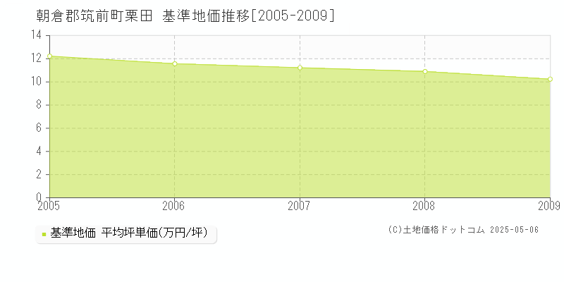 朝倉郡筑前町栗田の基準地価推移グラフ 