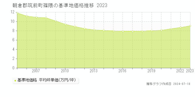 朝倉郡筑前町篠隈の基準地価推移グラフ 