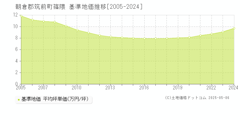 篠隈(朝倉郡筑前町)の基準地価推移グラフ(坪単価)[2005-2024年]