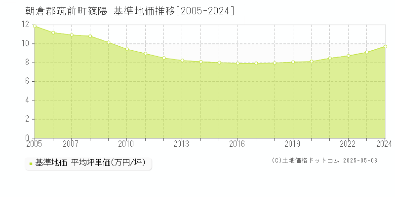 朝倉郡筑前町篠隈の基準地価推移グラフ 