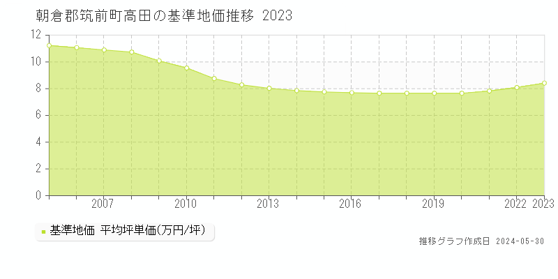 朝倉郡筑前町高田の基準地価推移グラフ 