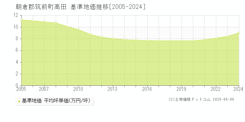 高田(朝倉郡筑前町)の基準地価推移グラフ(坪単価)[2005-2024年]