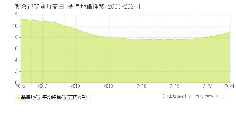 朝倉郡筑前町高田の基準地価推移グラフ 