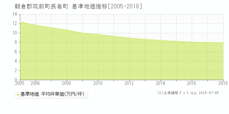 長者町(朝倉郡筑前町)の基準地価推移グラフ(坪単価)[2005-2018年]