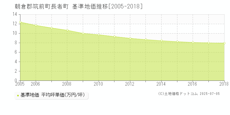 朝倉郡筑前町長者町の基準地価推移グラフ 