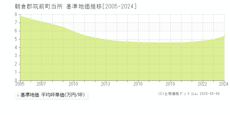 当所(朝倉郡筑前町)の基準地価推移グラフ(坪単価)[2005-2024年]