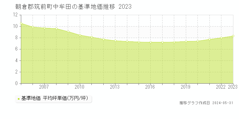 朝倉郡筑前町中牟田の基準地価推移グラフ 