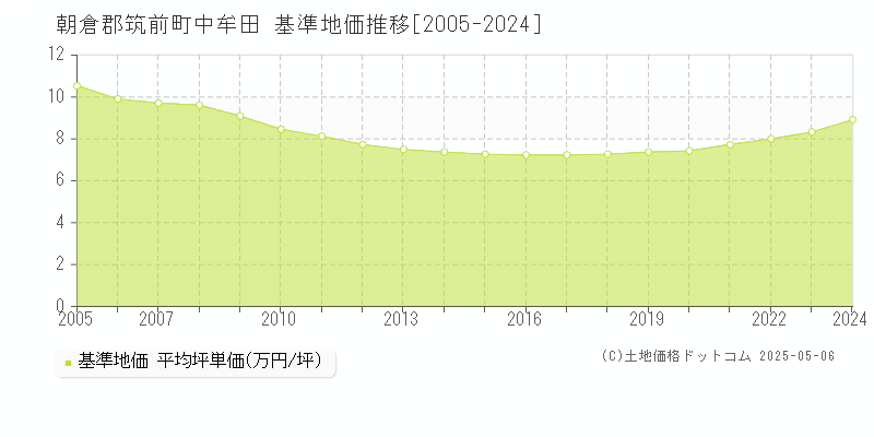 中牟田(朝倉郡筑前町)の基準地価推移グラフ(坪単価)[2005-2024年]