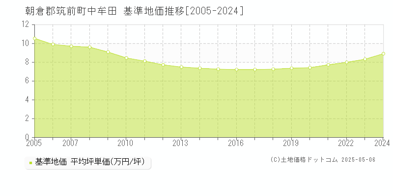 朝倉郡筑前町中牟田の基準地価推移グラフ 