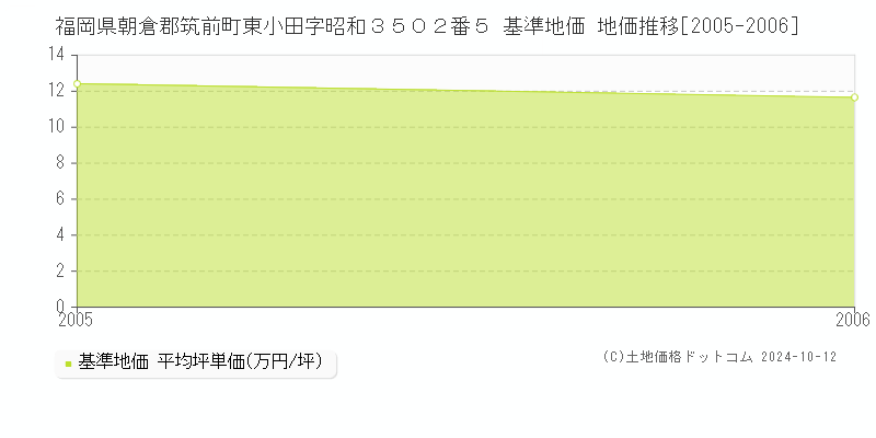 福岡県朝倉郡筑前町東小田字昭和３５０２番５ 基準地価 地価推移[2005-2006]
