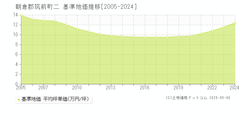 二(朝倉郡筑前町)の基準地価推移グラフ(坪単価)[2005-2024年]