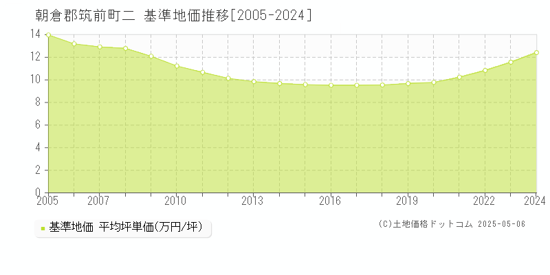 朝倉郡筑前町二の基準地価推移グラフ 