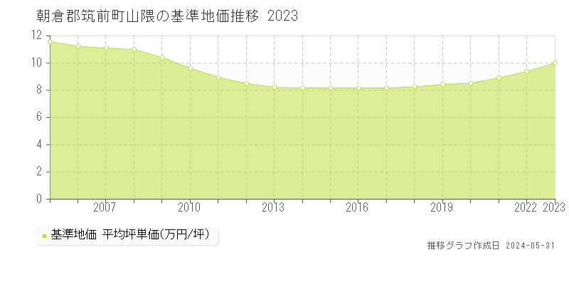 朝倉郡筑前町山隈の基準地価推移グラフ 