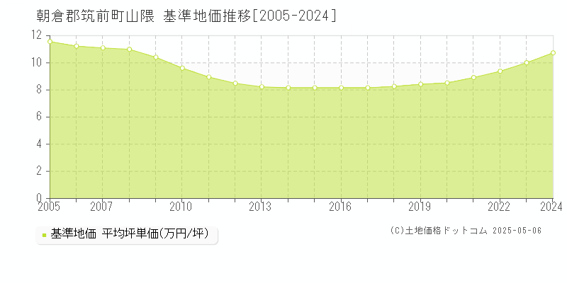山隈(朝倉郡筑前町)の基準地価推移グラフ(坪単価)[2005-2024年]
