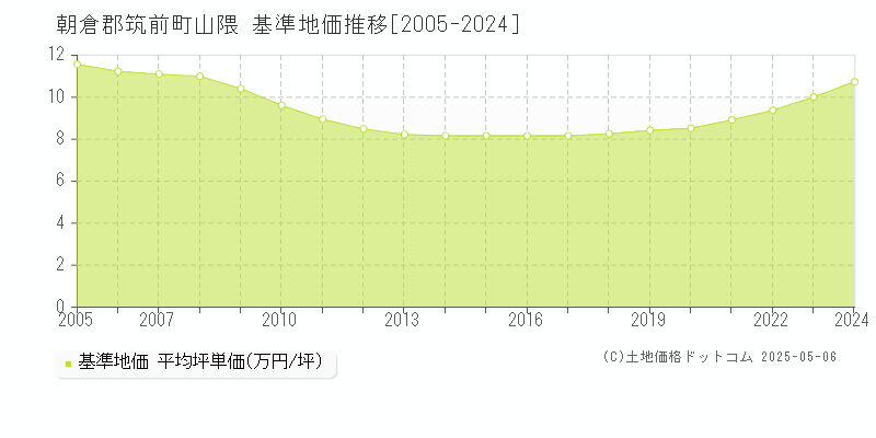 朝倉郡筑前町山隈の基準地価推移グラフ 