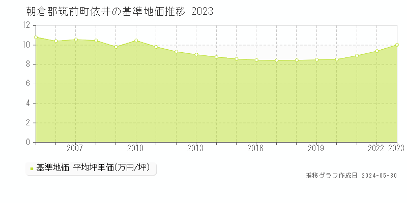 朝倉郡筑前町依井の基準地価推移グラフ 