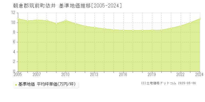 依井(朝倉郡筑前町)の基準地価推移グラフ(坪単価)[2005-2024年]