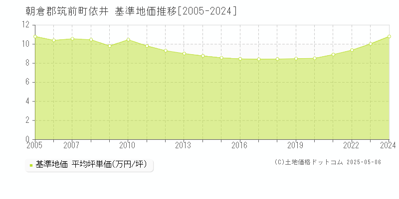 朝倉郡筑前町依井の基準地価推移グラフ 