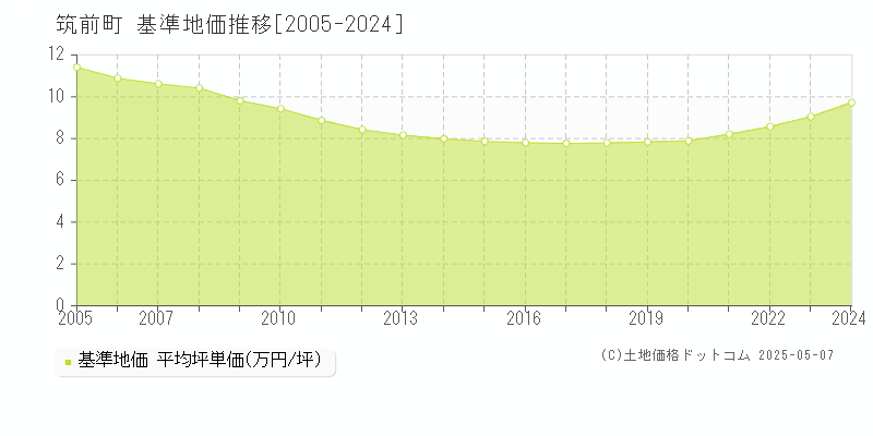 筑前町(福岡県)の基準地価推移グラフ(坪単価)[2005-2024年]