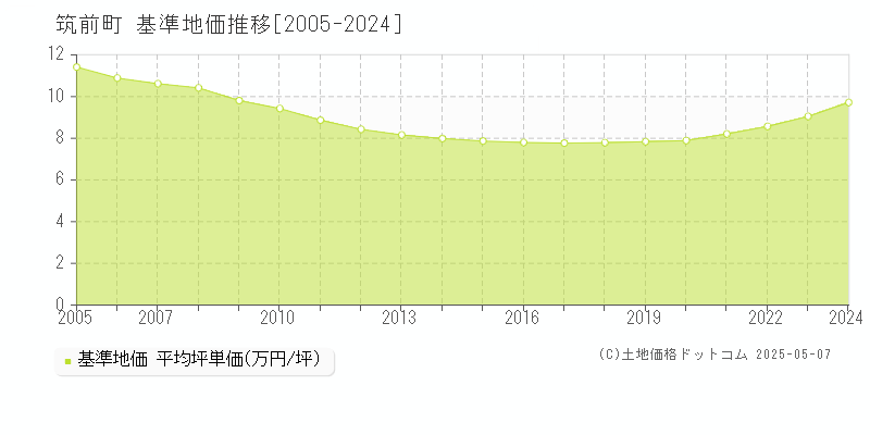 朝倉郡筑前町の基準地価推移グラフ 