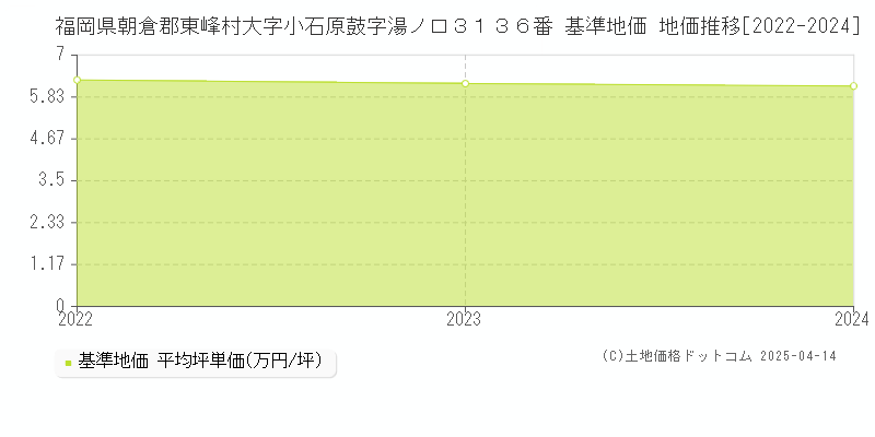 福岡県朝倉郡東峰村大字小石原鼓字湯ノ口３１３６番 基準地価 地価推移[2022-2024]